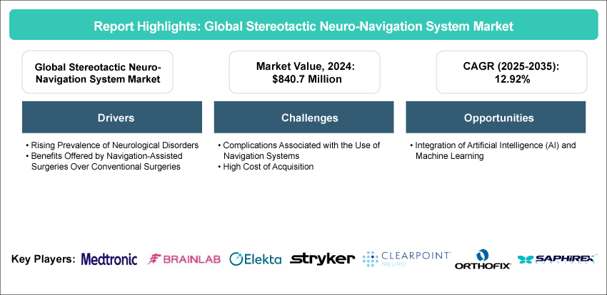 Stereotactic Neuro-Navigation System Market